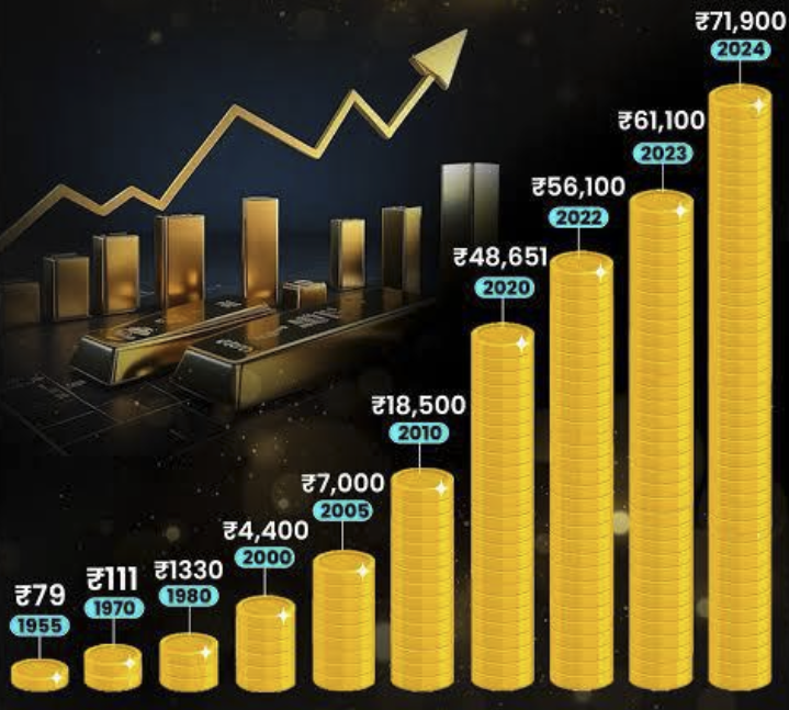 10gm Gold Promotional Offer